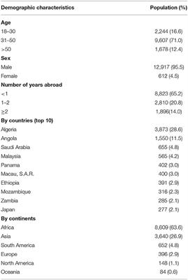 The Prevalence of Non-infectious Diseases Among Overseas Chinese Workers in 2018